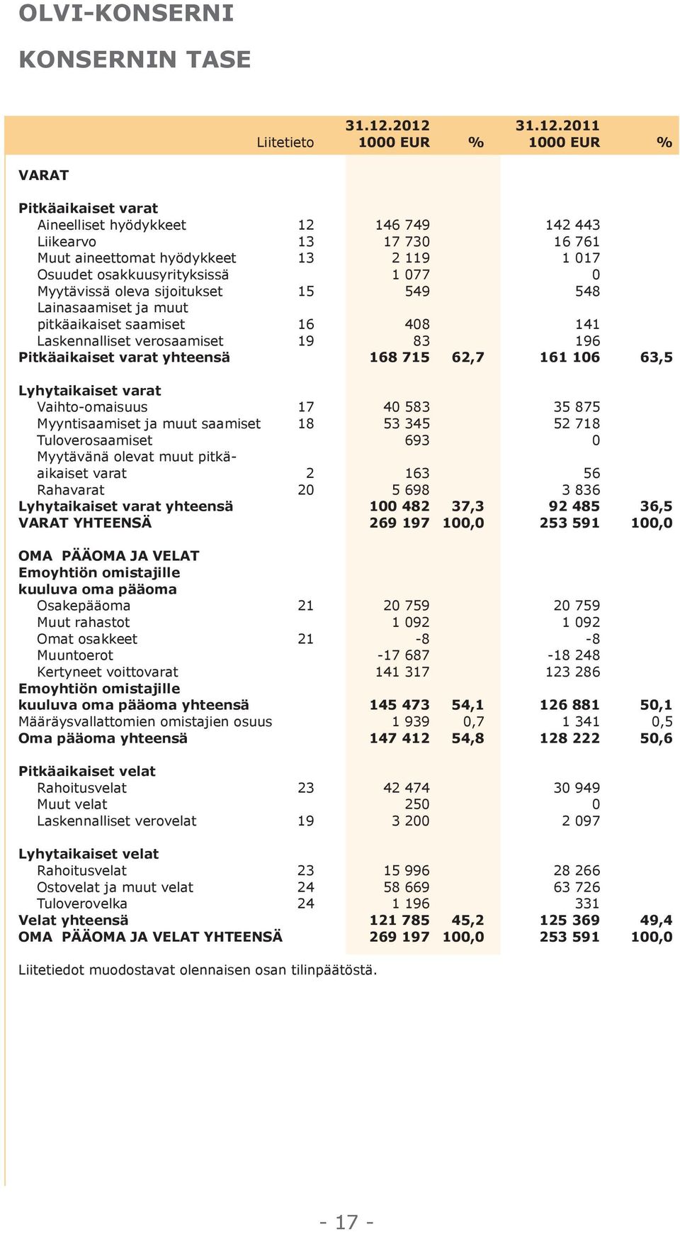 osakkuusyrityksissä 1 077 0 Myytävissä oleva sijoitukset 15 549 548 Lainasaamiset ja muut pitkäaikaiset saamiset 16 408 141 Laskennalliset verosaamiset 19 83 196 Pitkäaikaiset varat yhteensä 168 715