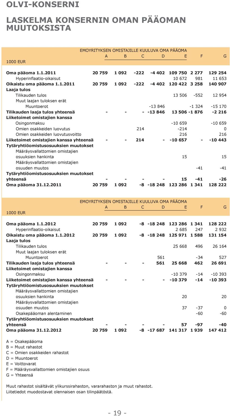 846 13 506-1 876-2 216 Liiketoimet omistajien kanssa Osingonmaksu -10 659-10 659 Omien osakkeiden luovutus 214-214 0 Omien osakkeiden luovutusvoitto 216 216 Liiketoimet omistajien kanssa yhteensä - -