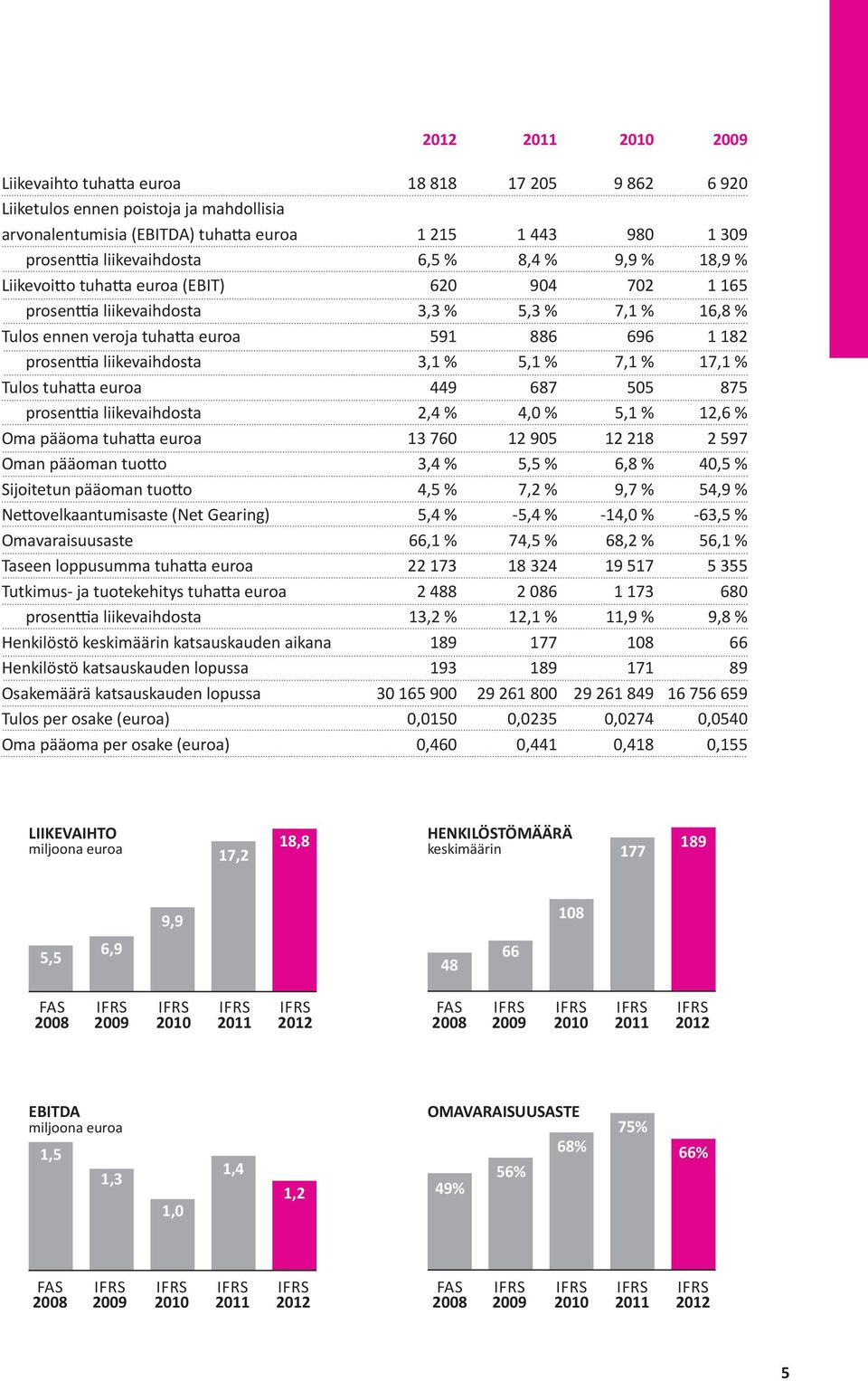 prosenttia liikevaihdosta 3,1 % 5,1 % 7,1 % 17,1 % Tulos tuhatta euroa 449 687 505 875 prosenttia liikevaihdosta 2,4 % 4,0 % 5,1 % 12,6 % Oma pääoma tuhatta euroa 13 760 12 905 12 218 2 597 Oman