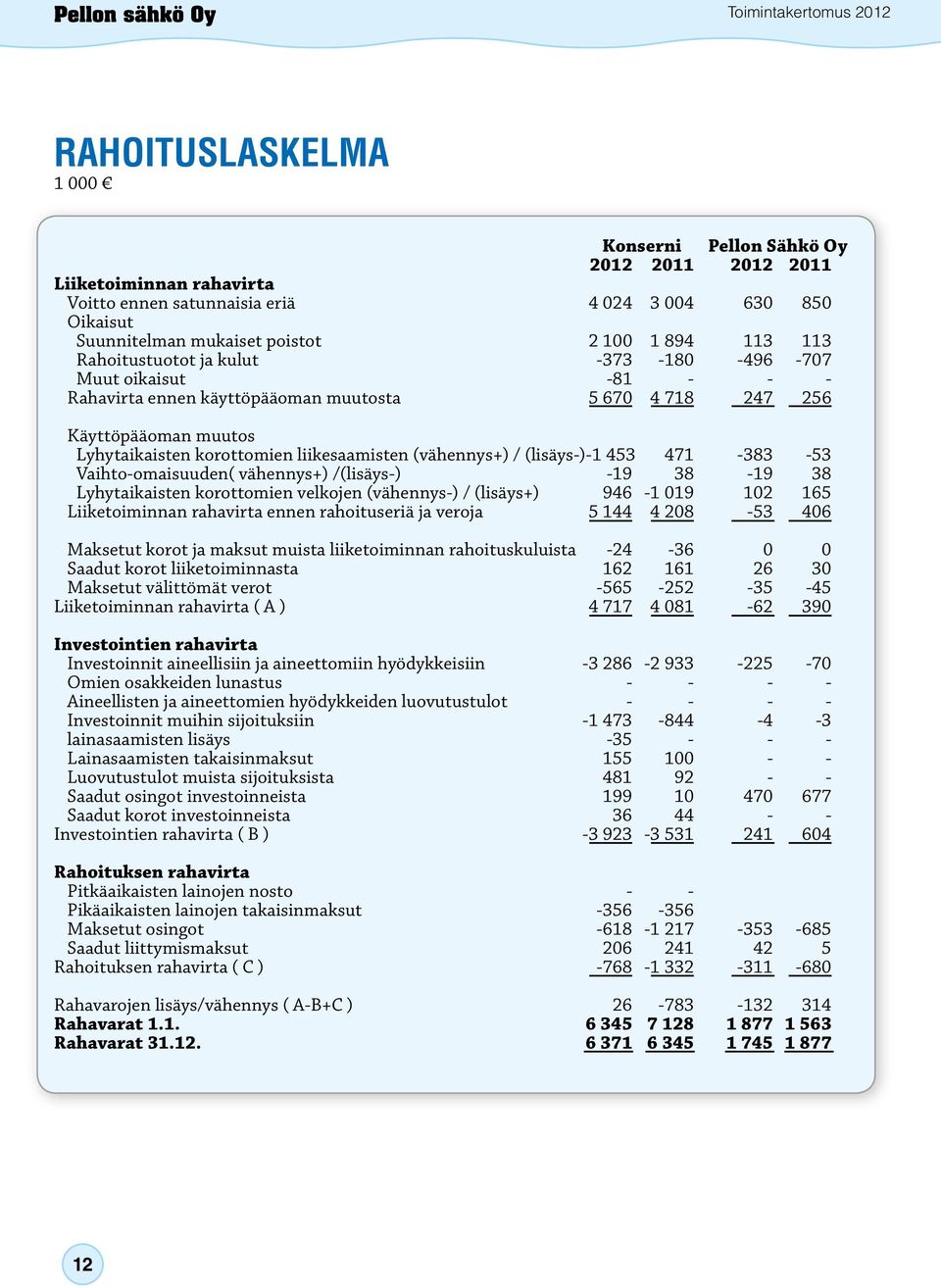 (vähennys+) / (lisäys-)-1 453 471-383 -53 Vaihto-omaisuuden( vähennys+) /(lisäys-) -19 38-19 38 Lyhytaikaisten korottomien velkojen (vähennys-) / (lisäys+) 946-1 019 102 165 Liiketoiminnan rahavirta