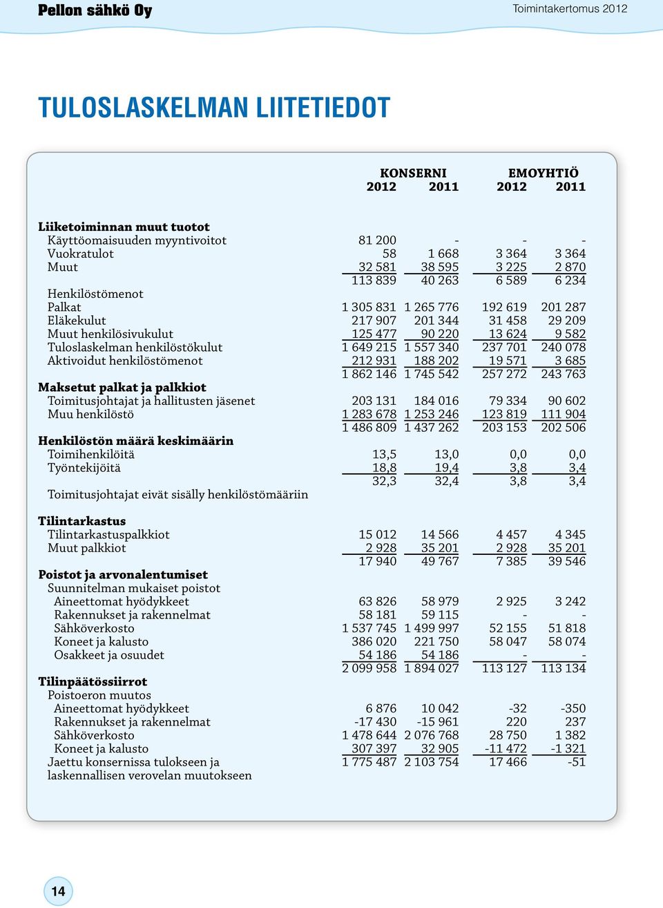 henkilöstökulut 1 649 215 1 557 340 237 701 240 078 Aktivoidut henkilöstömenot 212 931 188 202 19 571 3 685 1 862 146 1 745 542 257 272 243 763 Maksetut palkat ja palkkiot Toimitusjohtajat ja