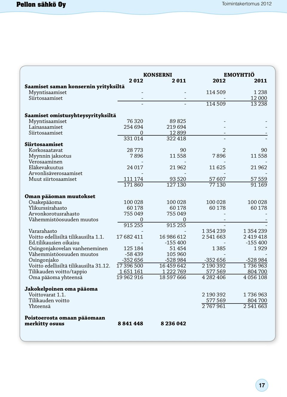 558 Verosaaminen - - - - Eläkevakuutus 24 017 21 962 11 625 21 962 Arvonlisäverosaamiset - - - - Muut siirtosaamiset 111 174 93 520 57 607 57 559 171 860 127 130 77 130 91 169 Oman pääoman muutokset