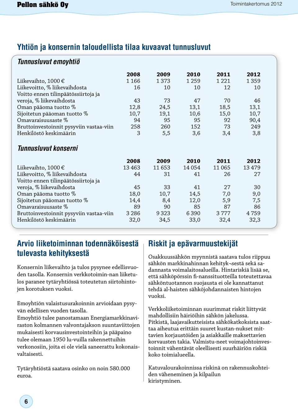 95 92 90,4 Bruttoinvestoinnit pysyviin vastaa-viin 258 260 152 73 249 Henkilöstö keskimäärin 3 5,5 3,6 3,4 3,8 Tunnusluvut konserni 2008 2009 2010 2011 2012 Liikevaihto, 1000 13 463 11 653 14 054 11