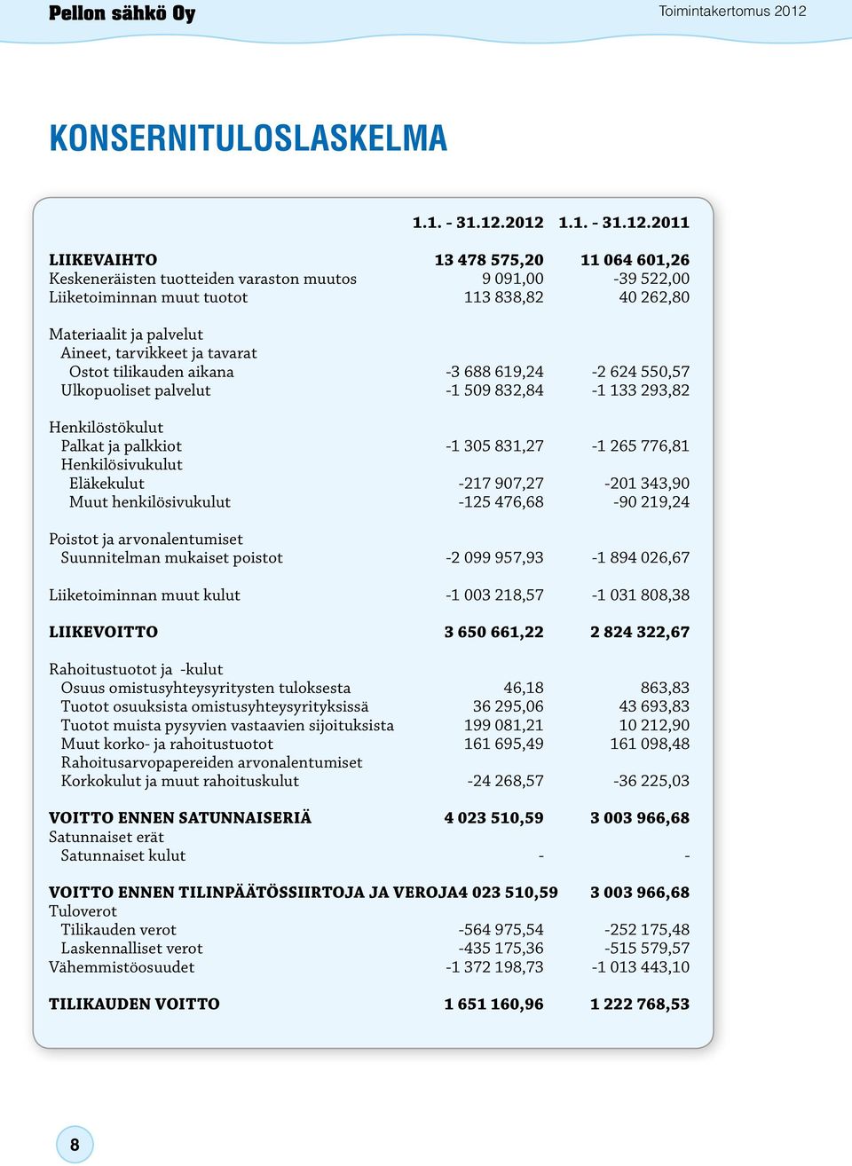 Aineet, tarvikkeet ja tavarat Ostot tilikauden aikana -3 688 619,24-2 624 550,57 Ulkopuoliset palvelut -1 509 832,84-1 133 293,82 Henkilöstökulut Palkat ja palkkiot -1 305 831,27-1 265 776,81