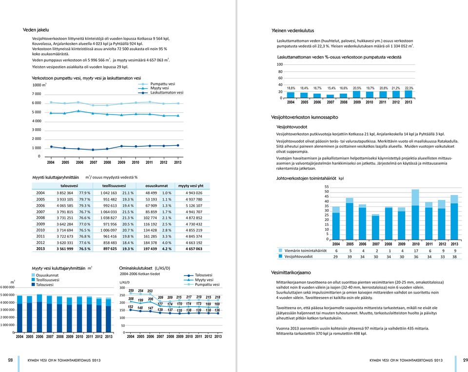 Verkostoon pumpattu vesi, myyty vesi ja laskuttamaton vesi 1 m 7 6 5 996 566 m. Yleisten vesipostien asiakkaita oli vuoden lopussa 29 kpl.