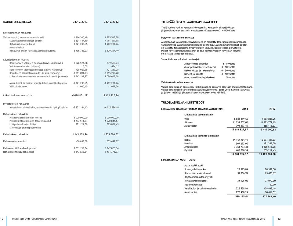 212 TILINPÄÄTÖKSEN LAADINTAPERIAATTEET Liiketoiminnan rahavirta Voitto (tappio) ennen satunnaisia eriä 1 64 6,48 1 225 51,78 Suunnitelmanmukaiset poistot 5 21 147,1 4 991 417,95 Rahoitustuotot ja