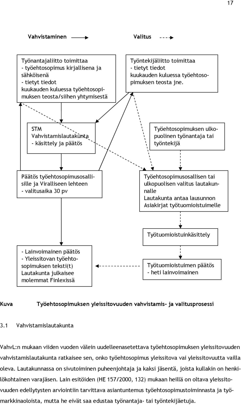 STM Vahvistamislautakunta - käsittely ja päätös Työehtosopimuksen ulkopuolinen työnantaja tai työntekijä Päätös työehtosopimusosallisille ja Viralliseen lehteen - valitusaika 30 pv