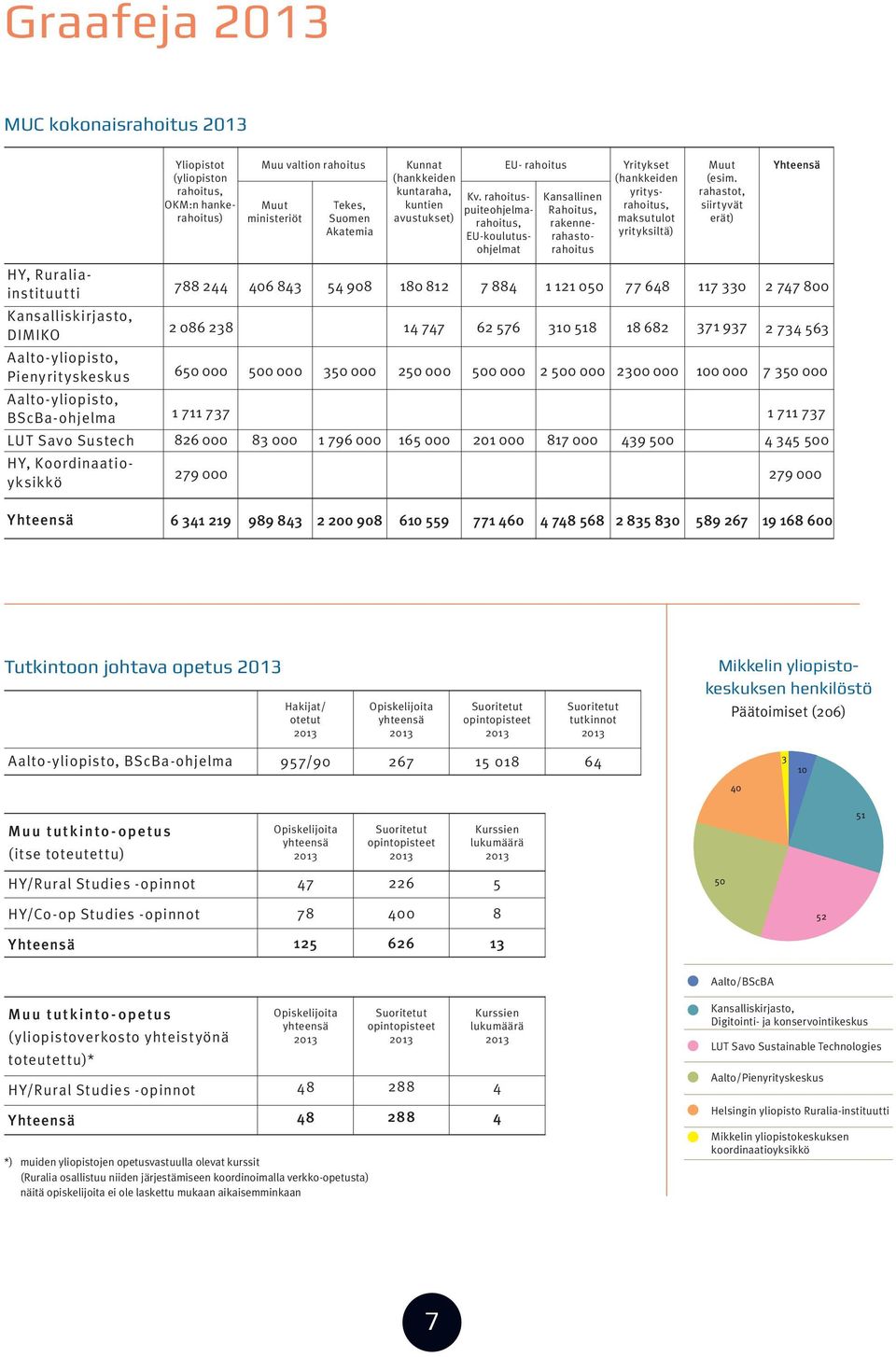 Yritykset (hankkeiden yritysrahoitus, maksutulot Muut (esim.