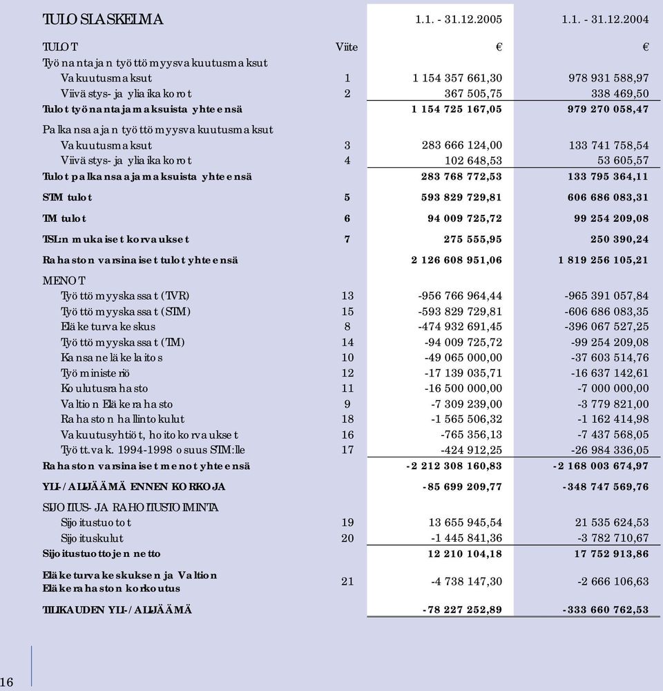 2004 TULOT Viite Työnantajan työttömyysvakuutusmaksut Vakuutusmaksut 1 1 154 357 661,30 978 931 588,97 Viivästys- ja yliaikakorot 2 367 505,75 338 469,50 Tulot työnantajamaksuista yhteensä 1 154 725