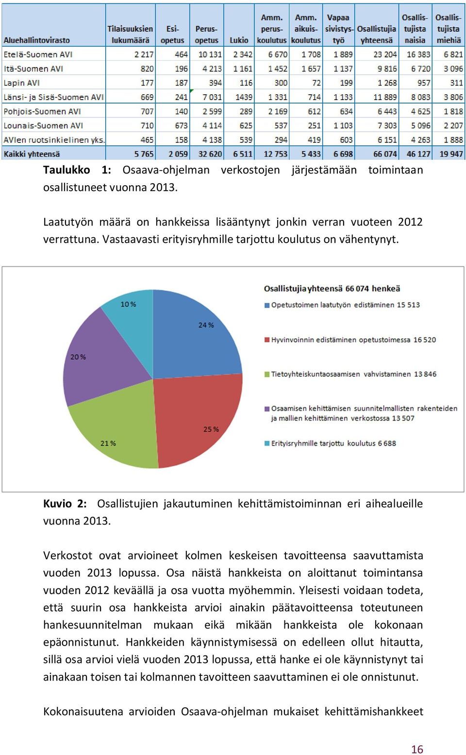 Verkostot ovat arvioineet kolmen keskeisen tavoitteensa saavuttamista vuoden 2013 lopussa. Osa näistä hankkeista on aloittanut toimintansa vuoden 2012 keväällä ja osa vuotta myöhemmin.