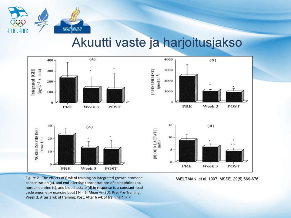 lactate (d) in response to a constant-load cycle ergometry exercise bout ( N = 6, Mean +/- SD).