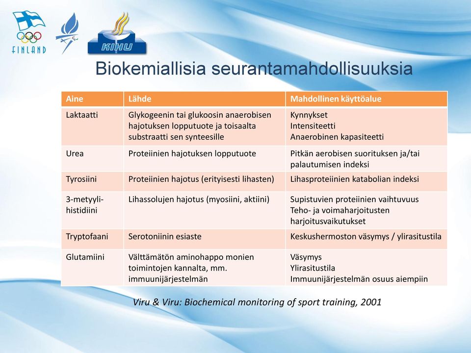 Lihasproteiinien katabolian indeksi 3-metyylihistidiini Lihassolujen hajotus (myosiini, aktiini) Supistuvien proteiinien vaihtuvuus Teho- ja voimaharjoitusten harjoitusvaikutukset Tryptofaani