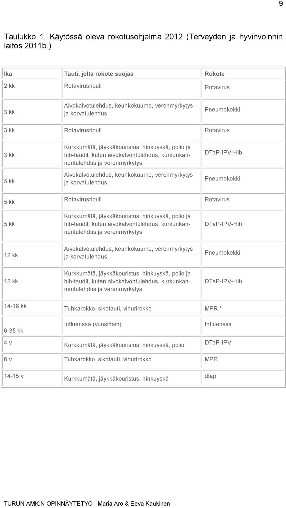 Kurkkumätä, jäykkäkouristus, hinkuyskä, polio ja hib-taudit, kuten aivokalvontulehdus, kurkunkannentulehdus ja verenmyrkytys Aivokalvotulehdus, keuhkokuume, verenmyrkytys ja korvatulehdus