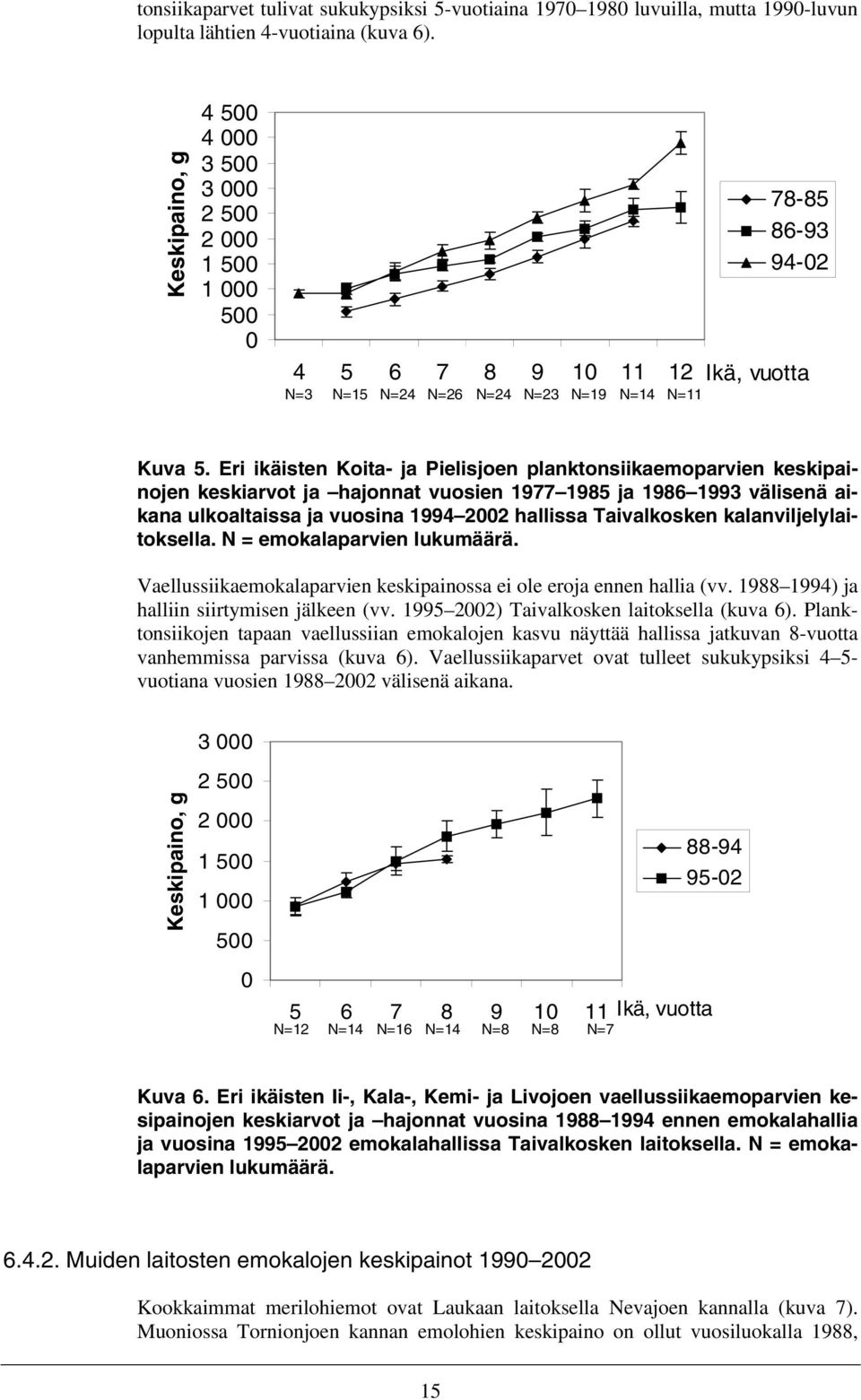 Eri ikäisten Koita- ja Pielisjoen planktonsiikaemoparvien keskipainojen keskiarvot ja hajonnat vuosien 1977 1985 ja 1986 1993 välisenä aikana ulkoaltaissa ja vuosina 1994 2002 hallissa Taivalkosken