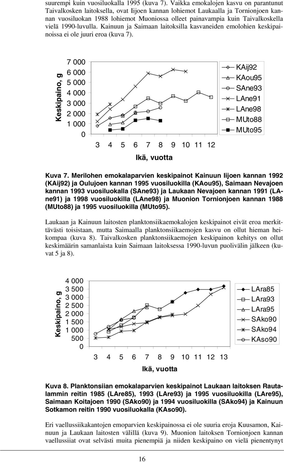 vielä 1990-luvulla. Kainuun ja Saimaan laitoksilla kasvaneiden emolohien keskipainoissa ei ole juuri eroa (kuva 7).