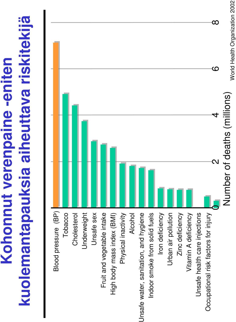 hygiene Indoor smoke from solid fuels Iron deficiency Urban air pollution Zinc deficiency Vitamin A deficiency Unsafe