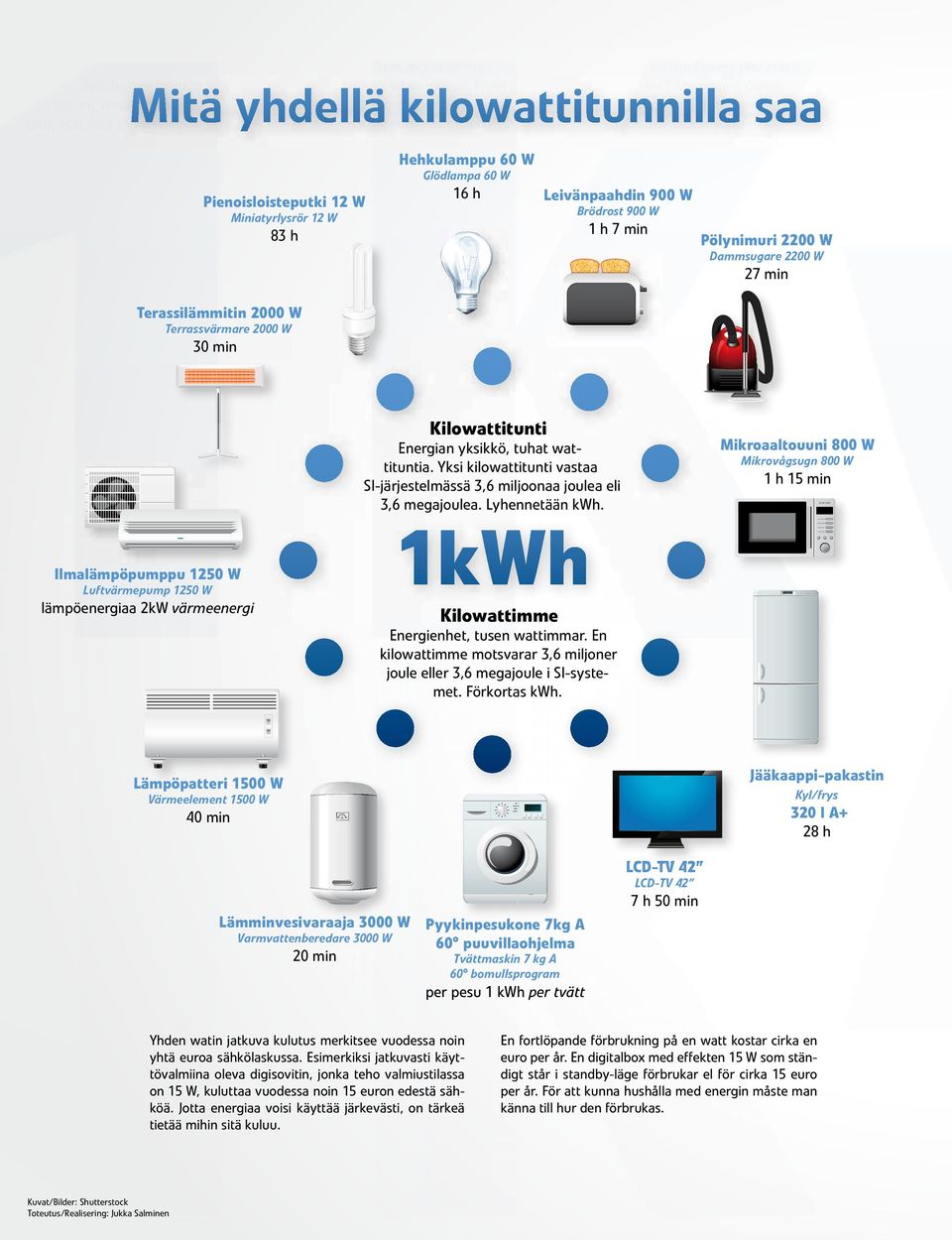 Lyhennetään kwh. Mikroaaltouuni 800 W Mikrovågsugn 800 W 1 h 15 min Ilmalämpöpumppu 1250 W Luftvärmepump 1250 W lämpöenergiaa 2kW värmeenergi Kilowattimme Energienhet, tusen wattimmar.