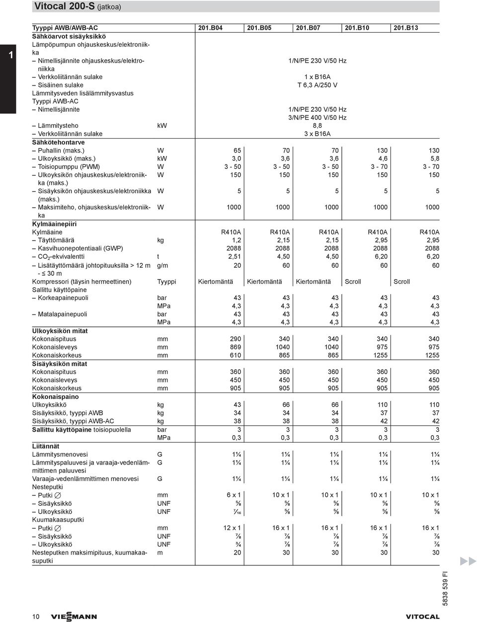 Lämmitysveden lisälämmitysvastus Tyyppi AWB-AC Nimellisjännite 1/N/PE 230 V/50 Hz 3/N/PE 400 V/50 Hz Lämmitysteho kw 8,8 Verkkoliitännän sulake 3 x B16A Sähkötehontarve Puhallin (maks.