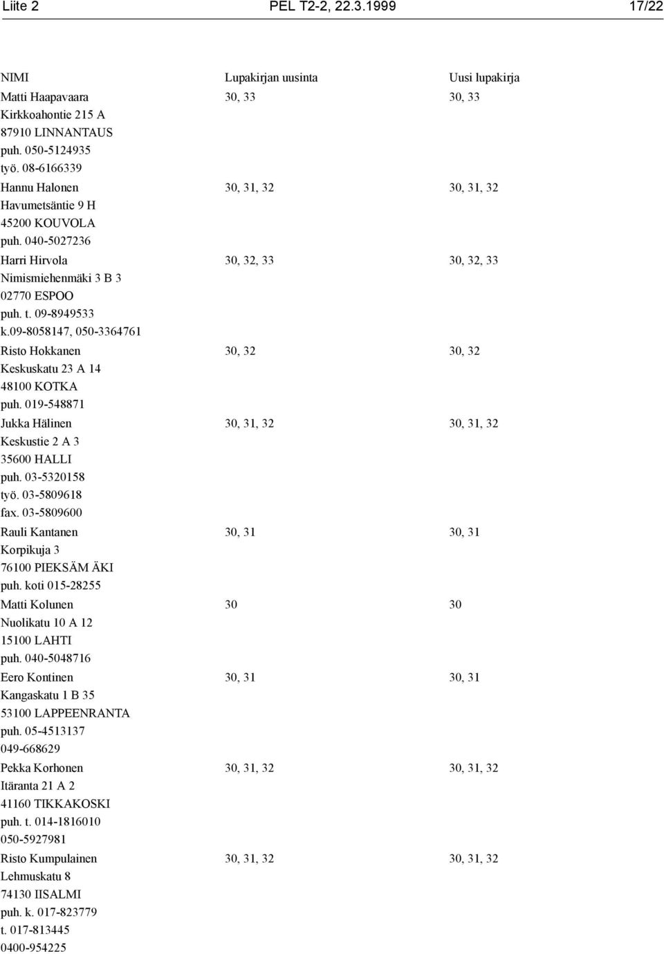 0-520158 työ. 0-5809618 fax. 0-5809600 Rauli Kantanen Korpikuja 76100 PIEKSÄM ÄKI puh. koti 015-28255 Matti Kolunen Nuolikatu 10 A 12 15100 LAHTI puh.