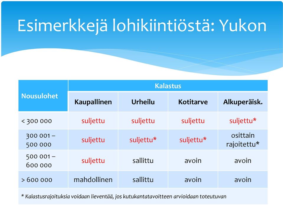 suljettu* suljettu* osittain rajoitettu* suljettu sallittu avoin avoin > 600 000 mahdollinen