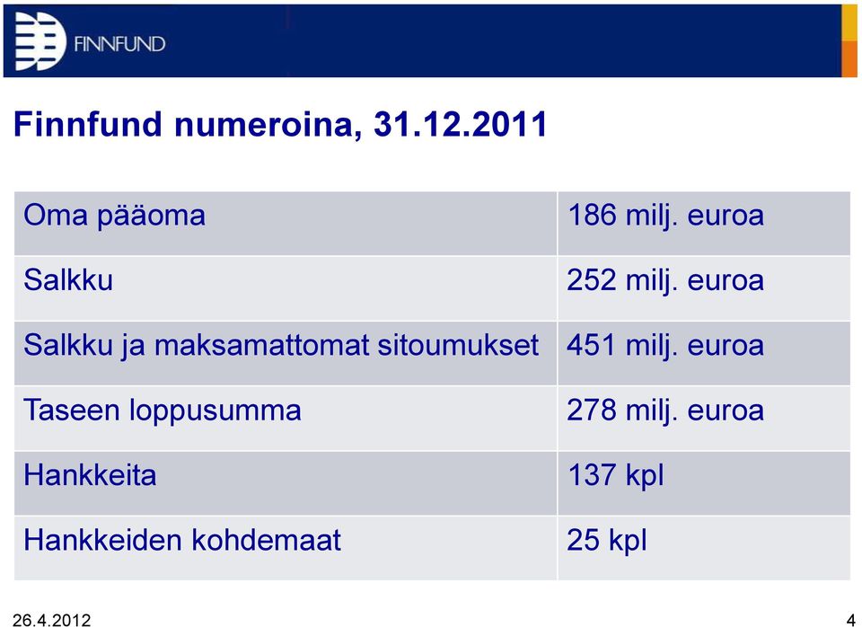 sitoumukset Taseen loppusumma Hankkeita Hankkeiden