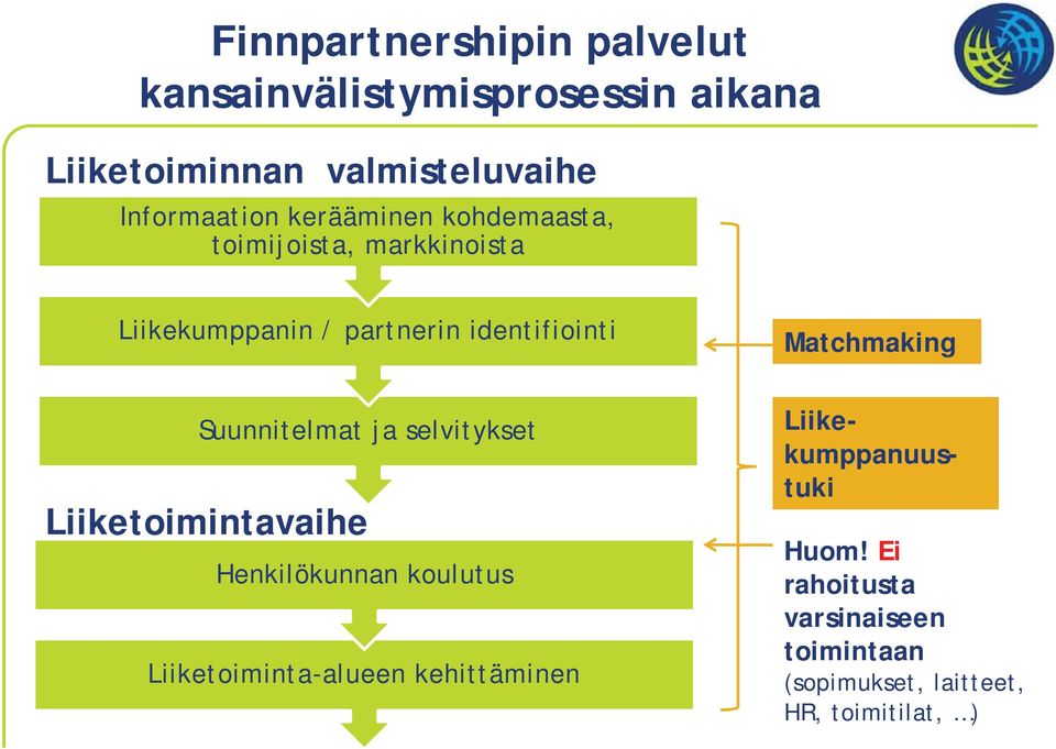 Matchmaking Suunnitelmat ja selvitykset Liiketoimintavaihe Henkilökunnan koulutus Liiketoiminta-alueen