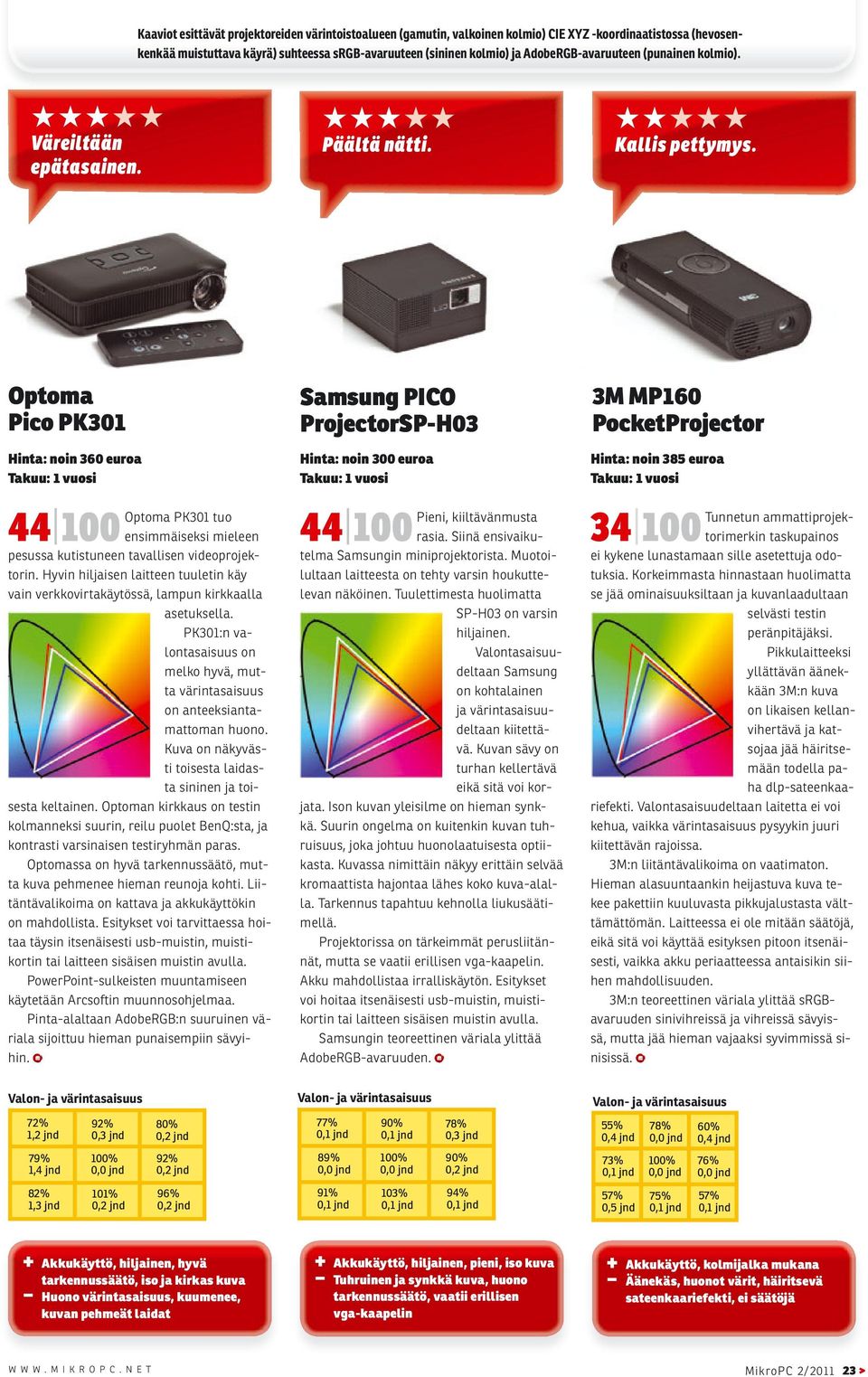 Optoma Pico PK301 Hinta: noin 360 euroa Optoma PK301 tuo 44 100 ensimmäiseksi mieleen pesussa kutistuneen tavallisen videoprojektorin.