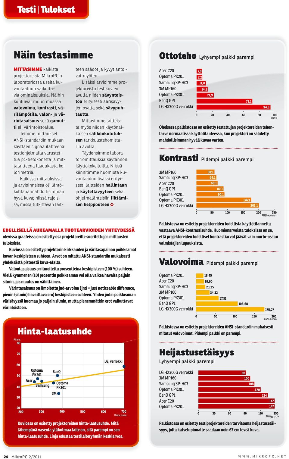 Teimme mittaukset ANSI-standardin mukaan käyttäen signaalilähteenä testiohjelmalla varustettua pc-tietokonetta ja mittalaitteena laadukasta kolorimetriä.