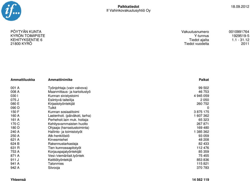 irjastotyöntekijät 26 752 9 D Tulkit 15 F unnan sosiaalitoimi 3 875 175 16 A Lastenhoit. (päiväkoti, tarha) 1 67 362 161 A Perhehoit.lain muk.