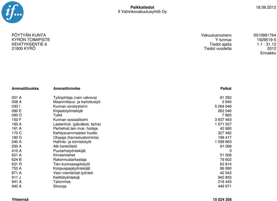 9 D Tulkit 7 865 15 F unnan sosiaalitoimi 3 837 463 16 A Lastenhoit. (päiväkoti, tarha) 1 571 57 161 A Perhehoit.lain muk.