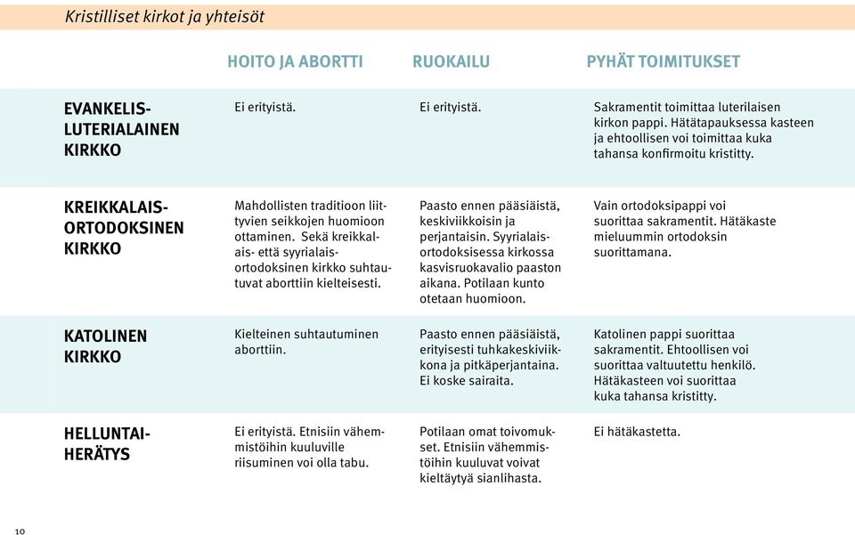 Sekä kreikkalais- että syyrialaisortodoksinen kirkko suhtautuvat aborttiin kielteisesti. Paasto ennen pääsiäistä, keskiviikkoisin ja perjantaisin.