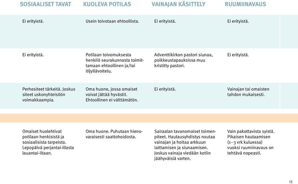 Ehtoollinen ei välttämätön. Vainajan tai omaisten tahdon mukaisesti. Omaiset huolehtivat potilaan henkisistä ja sosiaalisista tarpeista. Lepopäivä perjantai-illasta lauantai-iltaan. Oma huone.