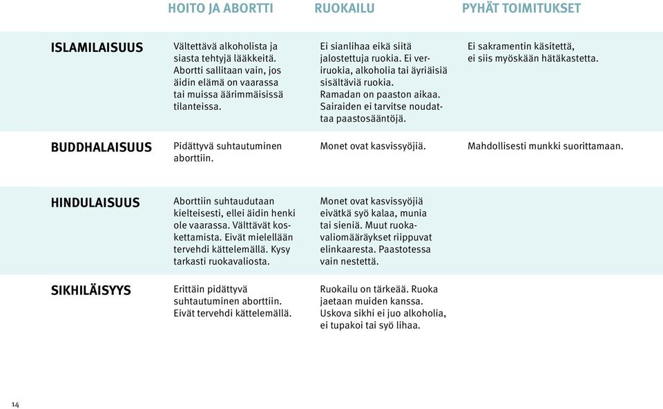 Ei sakramentin käsitettä, ei siis myöskään hätäkastetta. BUDDHALAISUUS Pidättyvä suhtautuminen aborttiin. Monet ovat kasvissyöjiä. Mahdollisesti munkki suorittamaan.