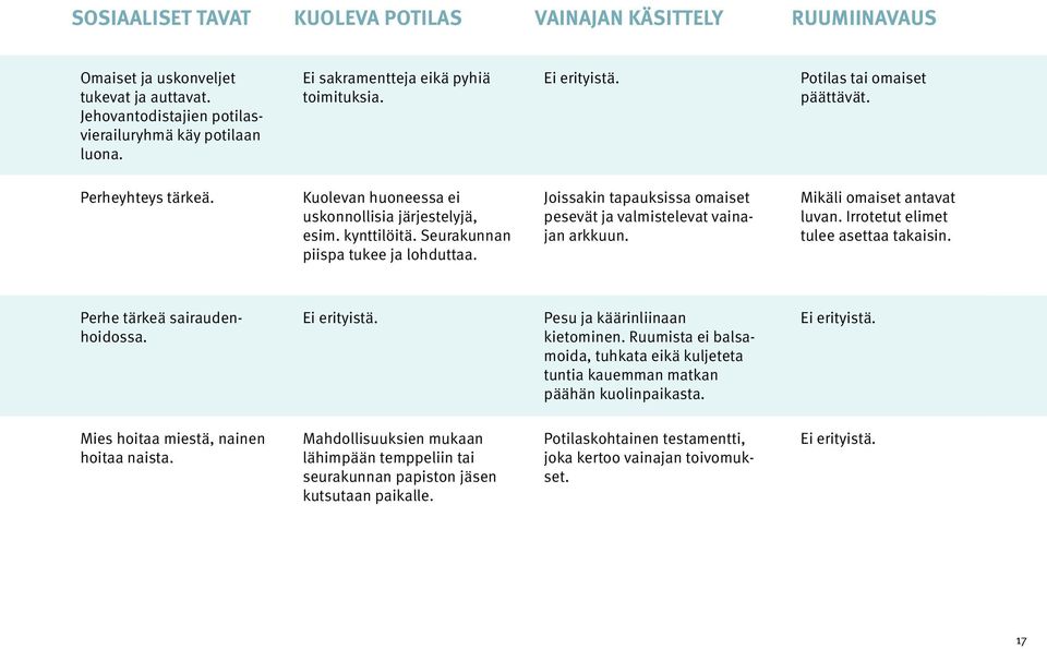 Joissakin tapauksissa omaiset pesevät ja valmistelevat vainajan arkkuun. Mikäli omaiset antavat luvan. Irrotetut elimet tulee asettaa takaisin. Perhe tärkeä sairaudenhoidossa.
