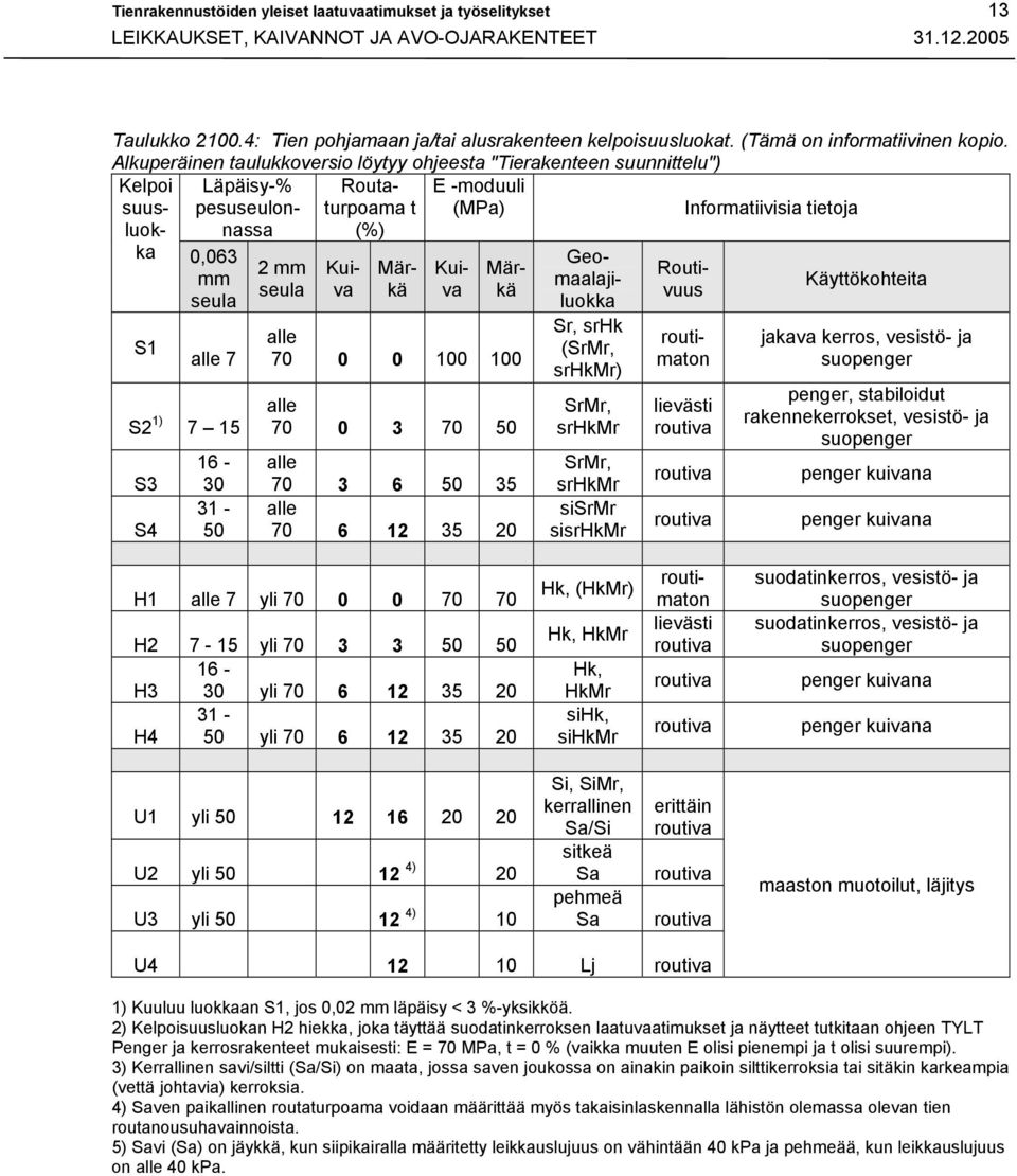 Alkuperäinen taulukkoversio löytyy ohjeesta "Tierakenteen suunnittelu") Kelpoi suusluok- Läpäisy-% pesuseulonnassa Routaturpoama t (%) E -moduuli (MPa) Informatiivisia tietoja ka 0,063 mm seula S1