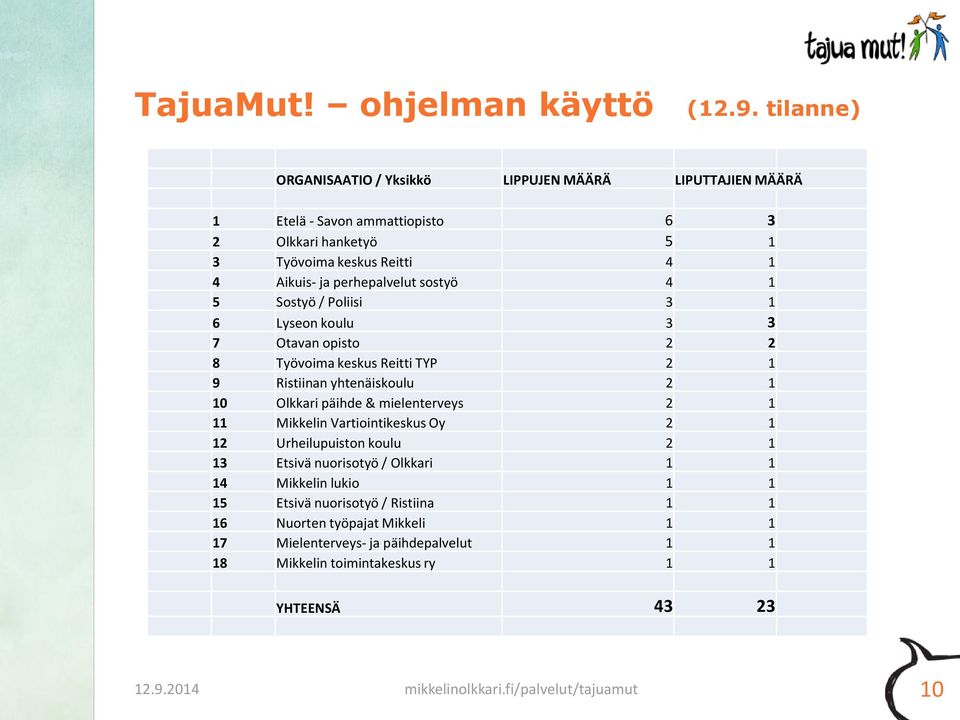 sostyö 4 1 5 Sostyö / Poliisi 3 1 6 Lyseon koulu 3 3 7 Otavan opisto 2 2 8 Työvoima keskus Reitti TYP 2 1 9 Ristiinan yhtenäiskoulu 2 1 10 Olkkari päihde & mielenterveys 2 1 11