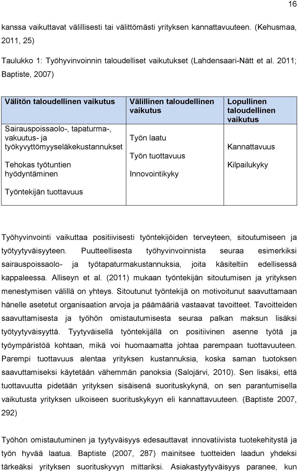 taloudellinen vaikutus Työn laatu Työn tuottavuus Innovointikyky Lopullinen taloudellinen vaikutus Kannattavuus Kilpailukyky Työhyvinvointi vaikuttaa positiivisesti työntekijöiden terveyteen,