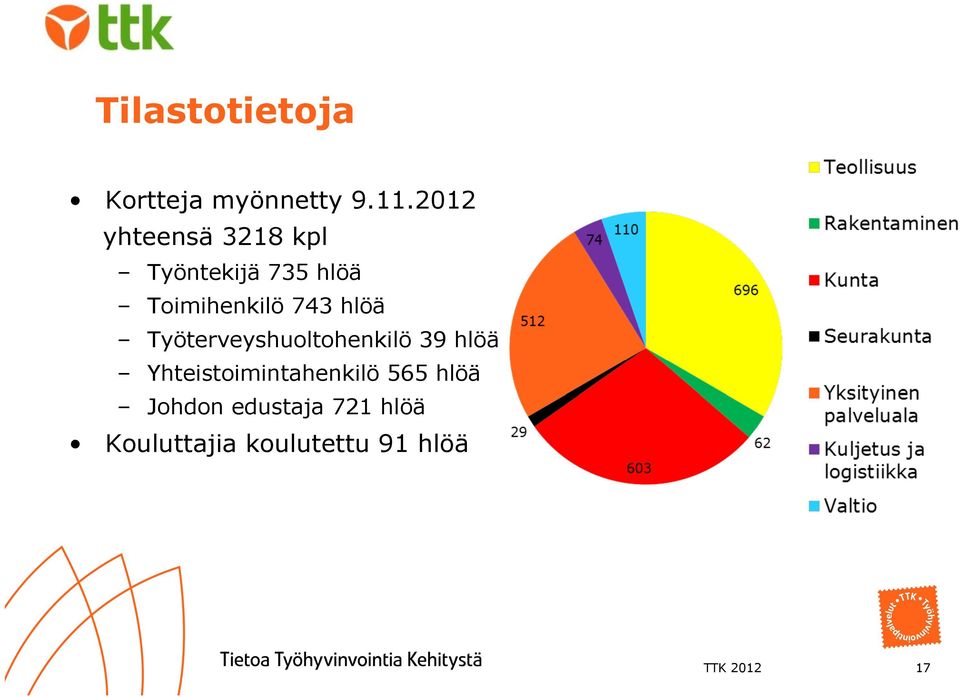 743 hlöä Työterveyshuoltohenkilö 39 hlöä