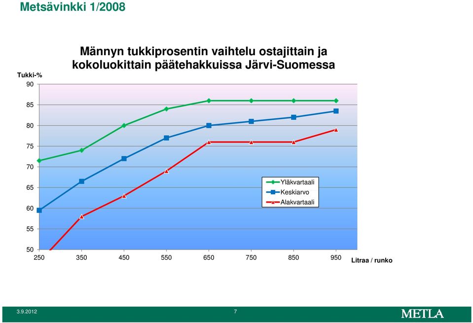 Järvi-Suomessa 85 80 75 70 65 60 Yläkvartaali Keskiarvo