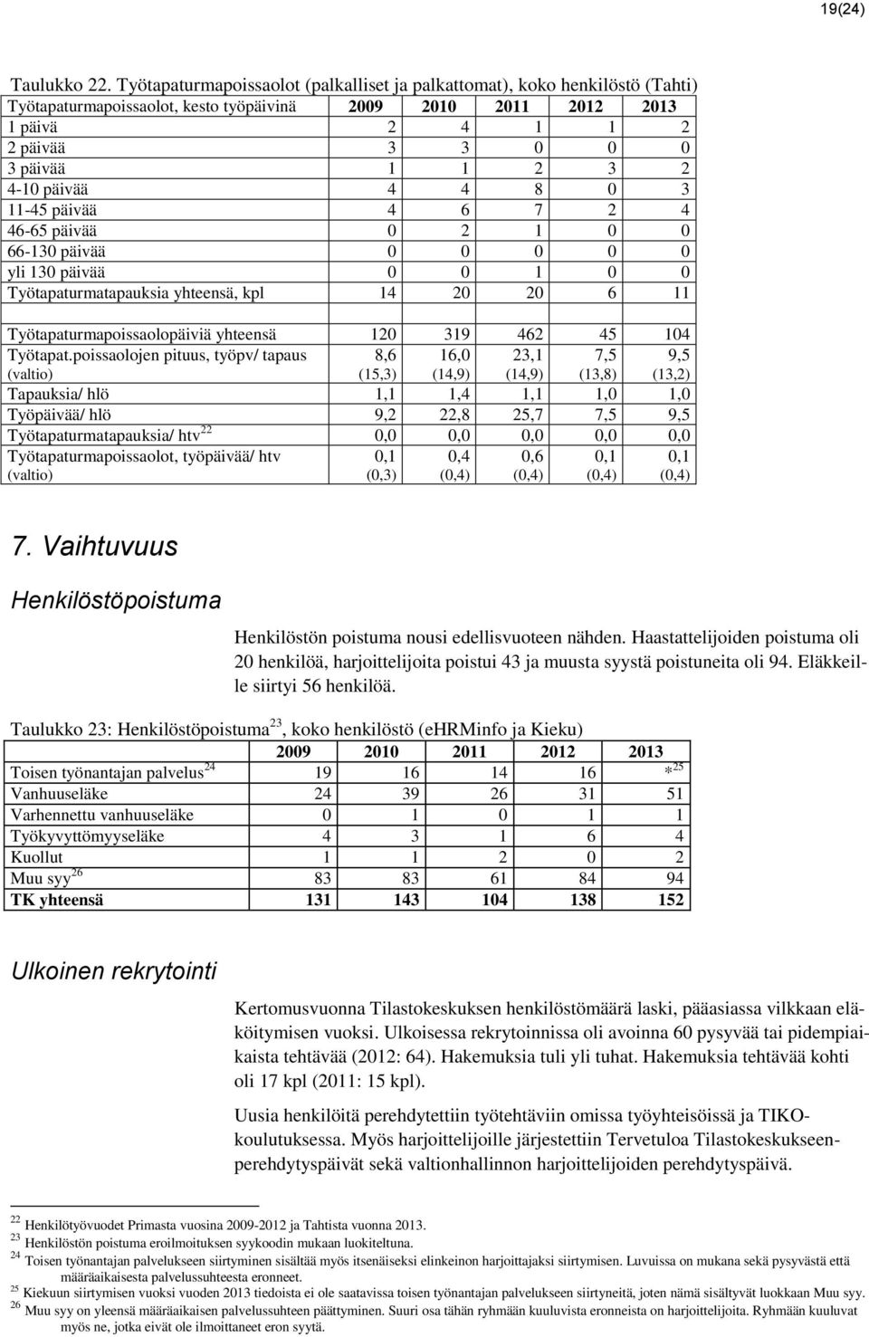 11-45 päivää 4 6 7 2 4 46-65 päivää 0 2 1 0 0 66-130 päivää 0 0 0 0 0 yli 130 päivää 0 0 1 0 0 Työtapaturmatapauksia yhteensä, kpl 14 20 20 6 11 Työtapaturmapoissaolopäiviä yhteensä 120 319 462 45