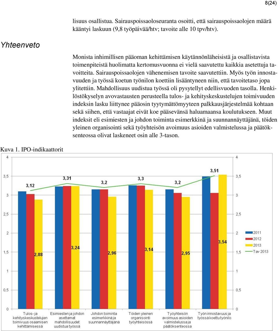 Sairauspoissaolojen vähenemisen tavoite saavutettiin. Myös työn innostavuuden ja työssä koetun työnilon koettiin lisääntyneen niin, että tavoitetaso jopa ylitettiin.