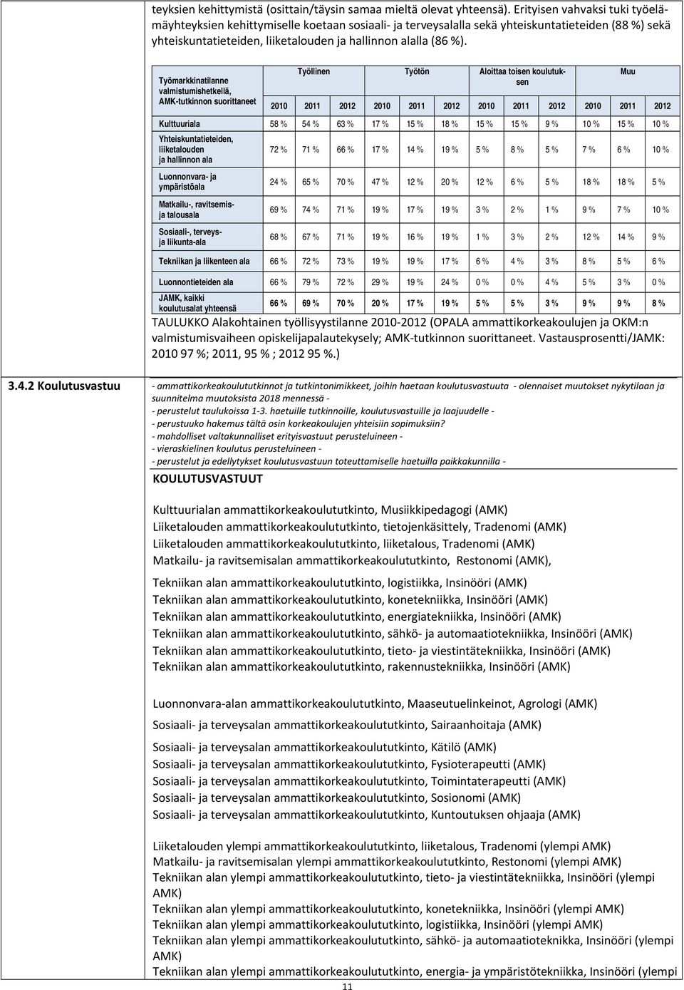 Työmarkkinatilanne valmistumishetkellä, AMK-tutkinnon suorittaneet Työllinen Työtön Aloittaa toisen koulutuksen 2010 2011 2012 2010 2011 2012 2010 2011 2012 2010 2011 2012 Kulttuuriala 58 % 54 % 63 %