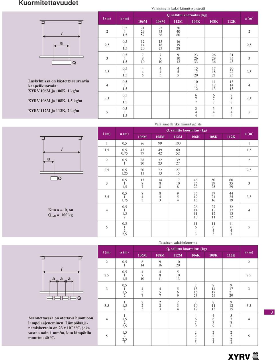 (m) 0M 0M M 0K 0K K (m) 0, 00, 0, 0, 0, 0, 0,,, 0,, 0,, 0,, 0,, 0 0 0 Vlisimell yksi kiinnityspiste 0 0 0,,, Tsinen vlisinkuorm l (m) (m) Q, sllittu kuormitus (kg) 0M