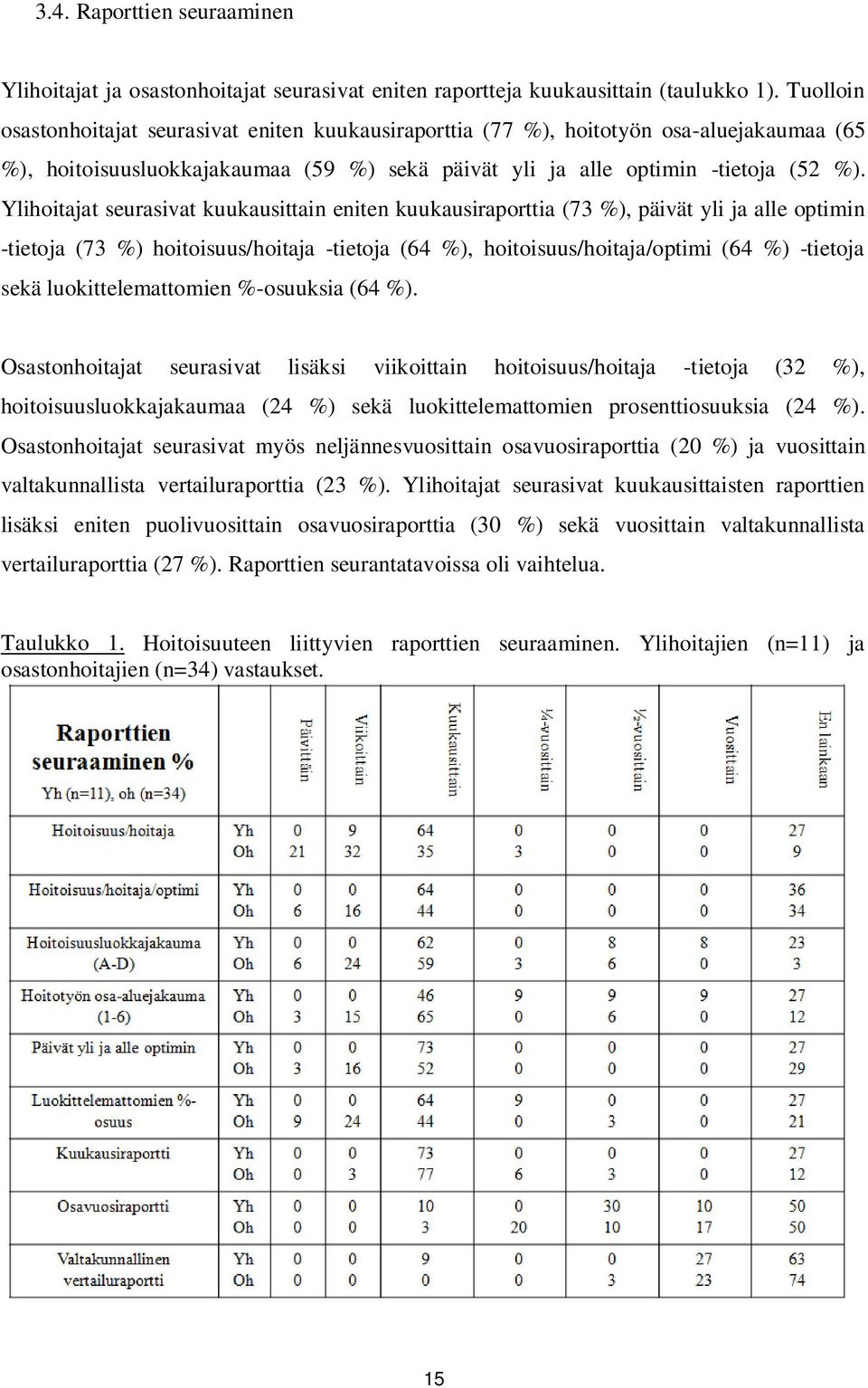 Ylihoitajat seurasivat kuukausittain eniten kuukausiraporttia (73 %), päivät yli ja alle optimin -tietoja (73 %) hoitoisuus/hoitaja -tietoja (64 %), hoitoisuus/hoitaja/optimi (64 %) -tietoja sekä