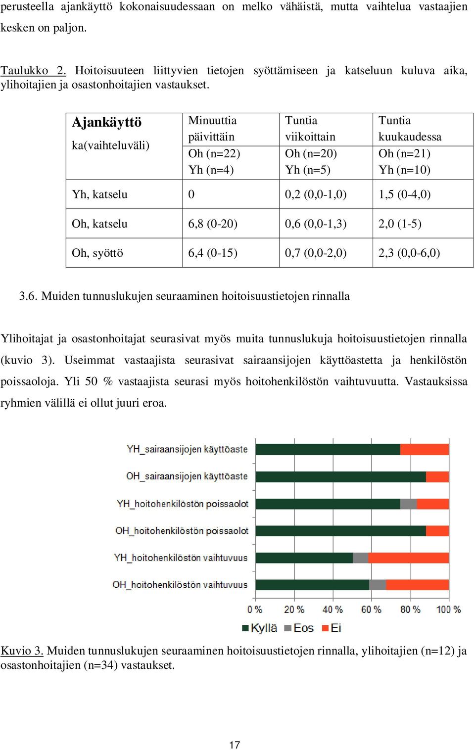 Ajankäyttö ka(vaihteluväli) Minuuttia päivittäin Oh (n=22) Yh (n=4) Tuntia viikoittain Oh (n=20) Yh (n=5) Tuntia kuukaudessa Oh (n=21) Yh (n=10) Yh, katselu 0 0,2 (0,0-1,0) 1,5 (0-4,0) Oh, katselu