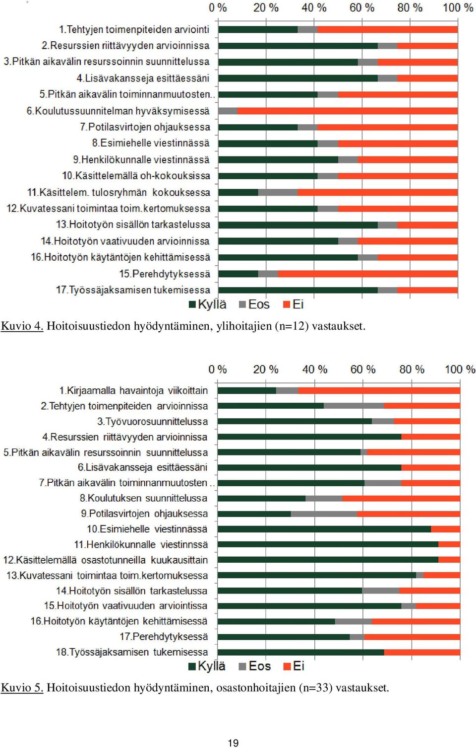 ylihoitajien (n=12) vastaukset.