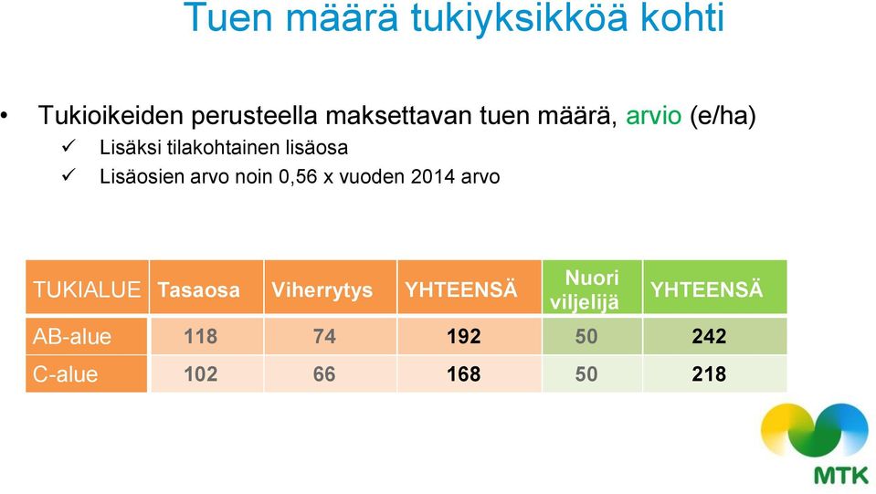 noin 0,56 x vuoden 2014 arvo TUKIALUE Tasaosa Viherrytys YHTEENSÄ