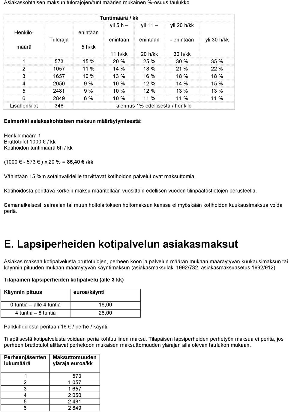 % 11 % 11 % Lisähenkilöt 348 alennus 1% edellisestä / henkilö Esimerkki asiakaskohtaisen maksun määräytymisestä: Henkilömäärä 1 Bruttotulot 1000 / kk Kotihoidon tuntimäärä 6h / kk (1000-573 ) x 20 %