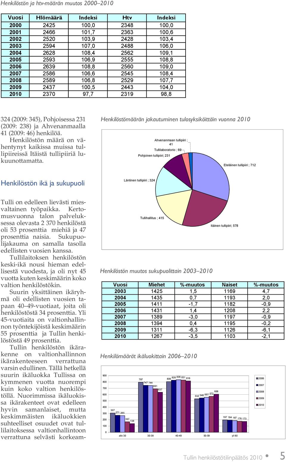 Pohjoisessa 231 (2009: 238) ja Ahvenanmaalla 41 (2009: 46) henkilöä. Henkilöstön määrä on vähentynyt kaikissa muissa tullipiireissä Itäistä tullipiiriä lukuunottamatta.