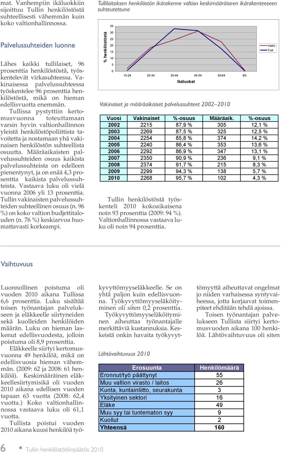 Vakinaisessa palvelussuhteessa työskentelee 96 prosenttia henkilöstöstä, mikä on hieman edellisvuotta enemmän.